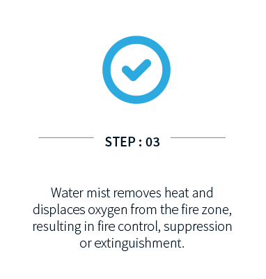 step 3: water mist fire control, suppression or extinguishment